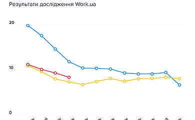 Ринок праці в Україні: в умовах дефіциту кадрів зростає кількість вакансій без досвіду