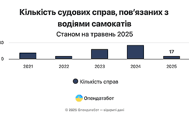 Самокатник з Одеси отримав рекордний штраф - 34 000 грн