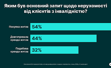 Оренда житла для людей з інвалідністю: як це виглядає на практиці