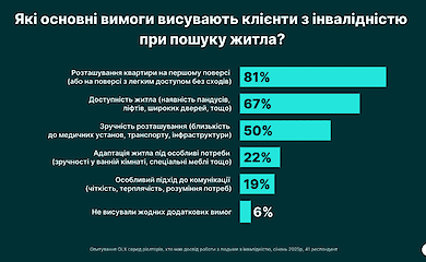 Оренда житла для людей з інвалідністю: як це виглядає на практиці