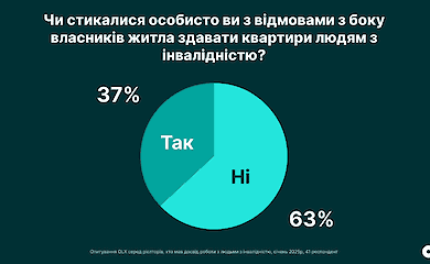 Оренда житла для людей з інвалідністю: як це виглядає на практиці