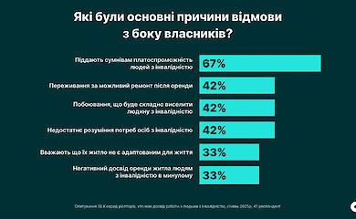Оренда житла для людей з інвалідністю: як це виглядає на практиці