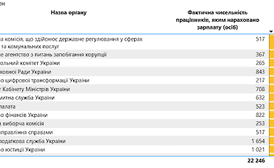 Зарплаты чиновников превышают средние выплаты по Украине - данные Минфина