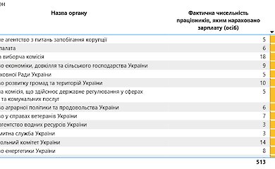 Зарплаты чиновников превышают средние выплаты по Украине - данные Минфина