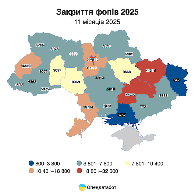Кожен другий ФОП не доживає до трьох років: дані щодо малого бізнесу в Україні