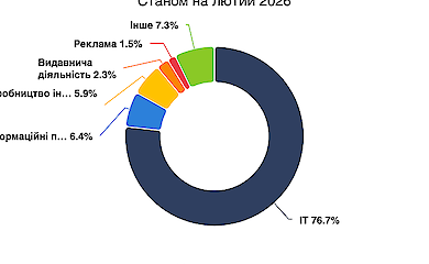 У 2025 році кількість резидентів Дія.City подвоїлася, а компанії почали активніше розширювати команди