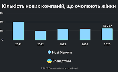 Зростання кількості компаній під керівництвом жінок в Україні у 2021-2025 роках - дані Єдиного державного реєстру