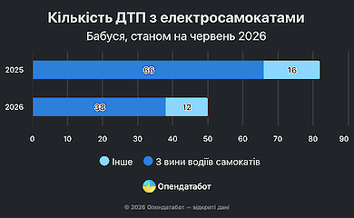 В Украине насчитали 132 судебных дела о ДТП с электросамокатами