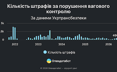 В Украине почти вдвое сократилось число штрафов за перегруз фур