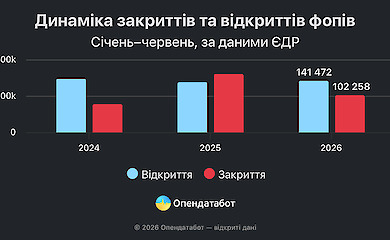 Малый бизнес в Украине перестал массово закрываться