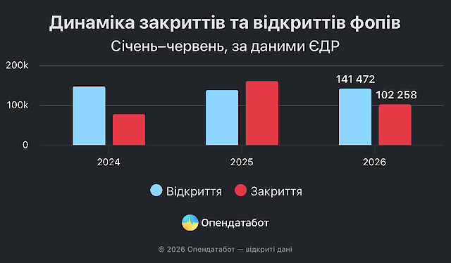 Малий бізнес в Україні перестав масово закриватися