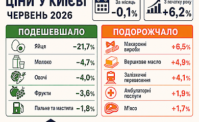 Що подешевшало та подорожчало в Києві у червні 2026 року — дані