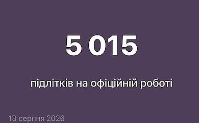 В Україні офіційно працевлаштували понад 5 тисяч підлітків — майже всім 16–17 років