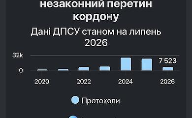 Інфографіка: розподіл протоколів за регіонами. Джерело даних: Опендатабот / Державна прикордонна служба України