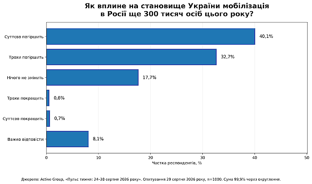 Якщо РФ мобілізує ще 300 тисяч: 72,8% українців чекають погіршення
