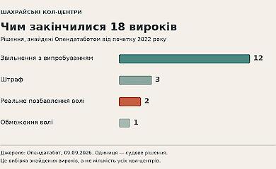 Діаграма результатів 18 знайдених вироків: 12 &mdash; звільнення з випробувальним терміном, 3 &mdash; штраф, 2 &mdash; реальне позбавлення волі, 1 &mdash; обмеження волі. Ліцензія на зображення: Власна інфографіка SocPortal; вихідні дані &mdash; Опендатабот, CC BY 4.0