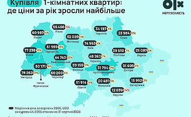 Сравнение стоимости однокомнатной квартиры за август 2026 и 2025 годов