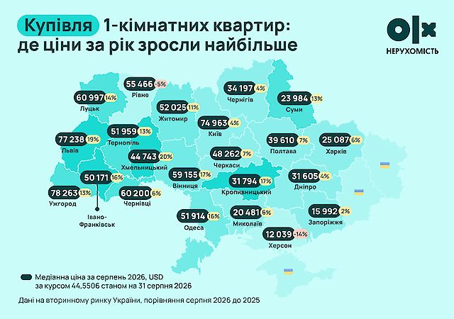 Квартири подорожчали до 20% за рік: у яких містах України ціни зросли найбільше