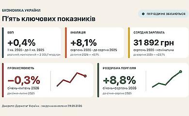 Инфографика с пятью показателями экономики Украины и отдельным отчетным периодом для каждого: ВВП, инфляция, зарплата, промышленность и розничная торговля.
