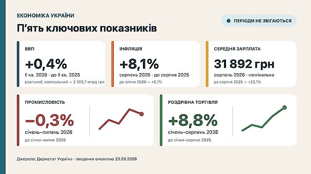 Держстат оновив ключові показники економіки України