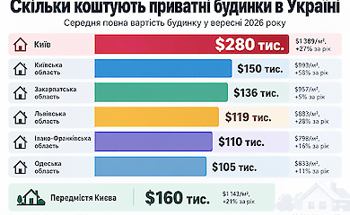 Інфографіка із середньою повною вартістю будинку, ціною квадратного метра та річною динамікою в Києві та п&rsquo;яти областях України.