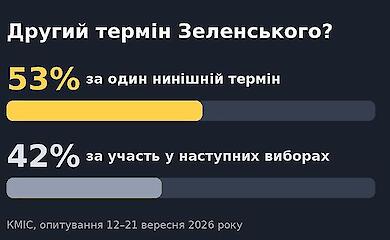 Редакційна інфографіка з цифрою 53% і заголовком про ставлення українців до другого терміну Володимира Зеленського