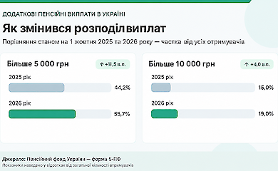 Сравнительная диаграмма: в 2025 году пенсии свыше 5 тысяч гривен получали 44,2% пенсионеров, в 2026 году &mdash; 55,7%; свыше 10 тысяч &mdash; 15,0% и 19,0% соответственно.