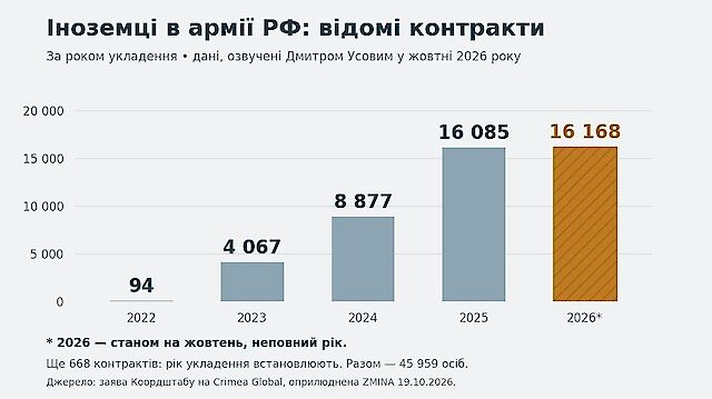 Майже 46 тисяч іноземців із 151 країни: як Росія вербує людей на війну