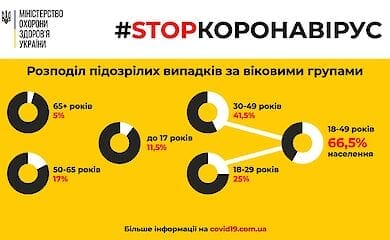Більше половини тих, що заразився коронавірусом в Україні, молодші за 49 років - МОЗ